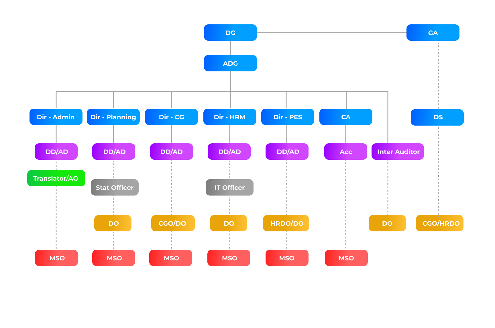 Organizational Structure